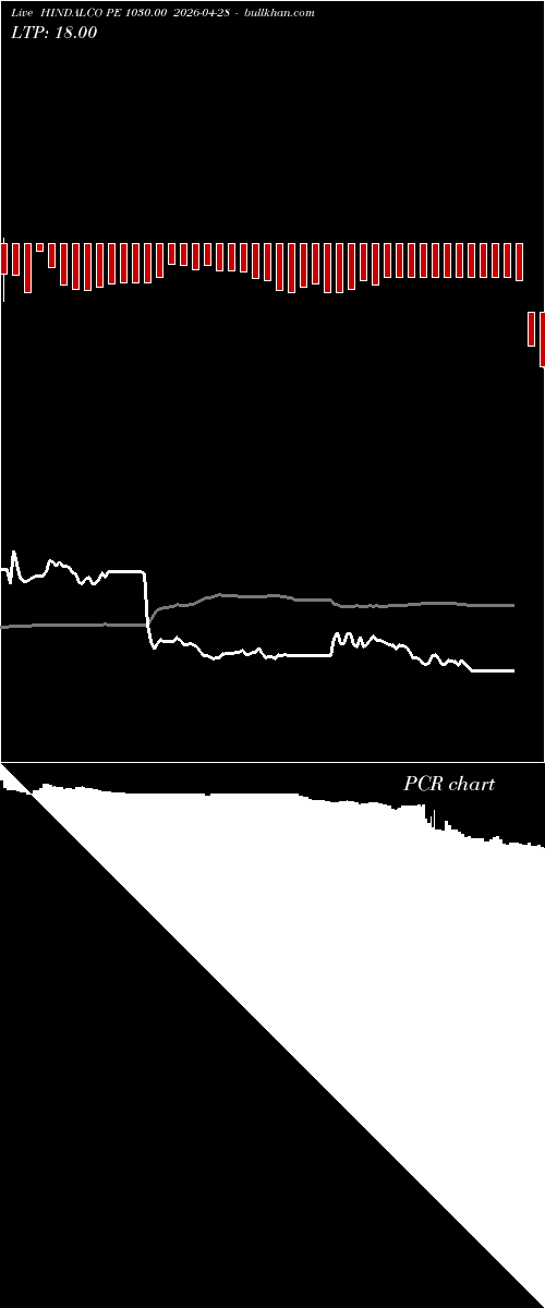  option chart HINDALCO PE 1030.00 2026-04-28 