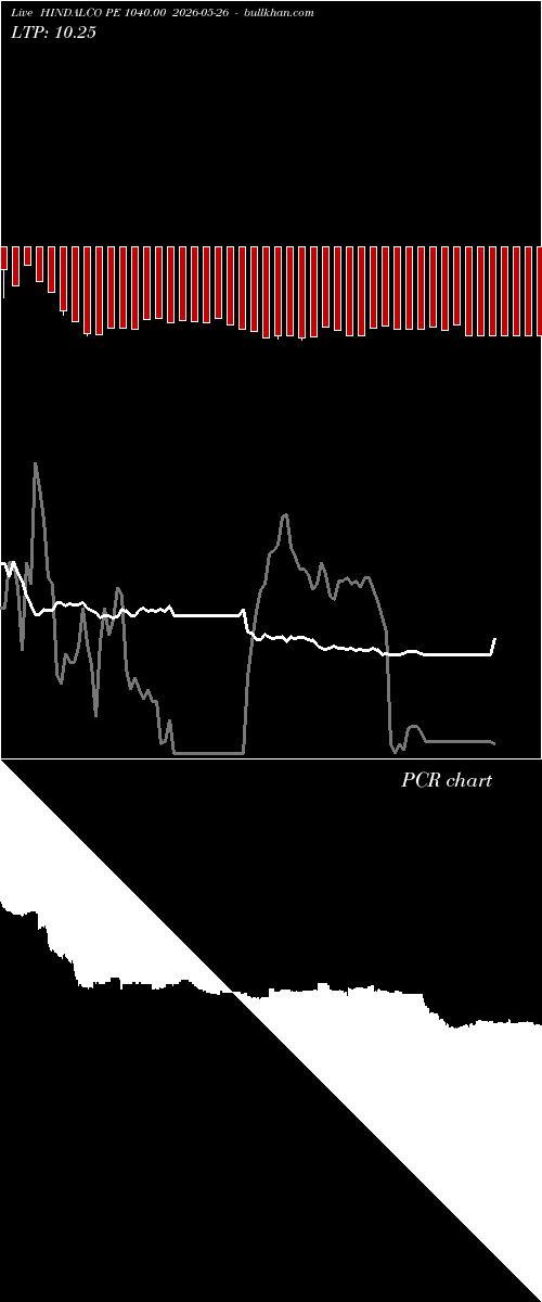  option chart HINDALCO PE 1040.00 2026-05-26 