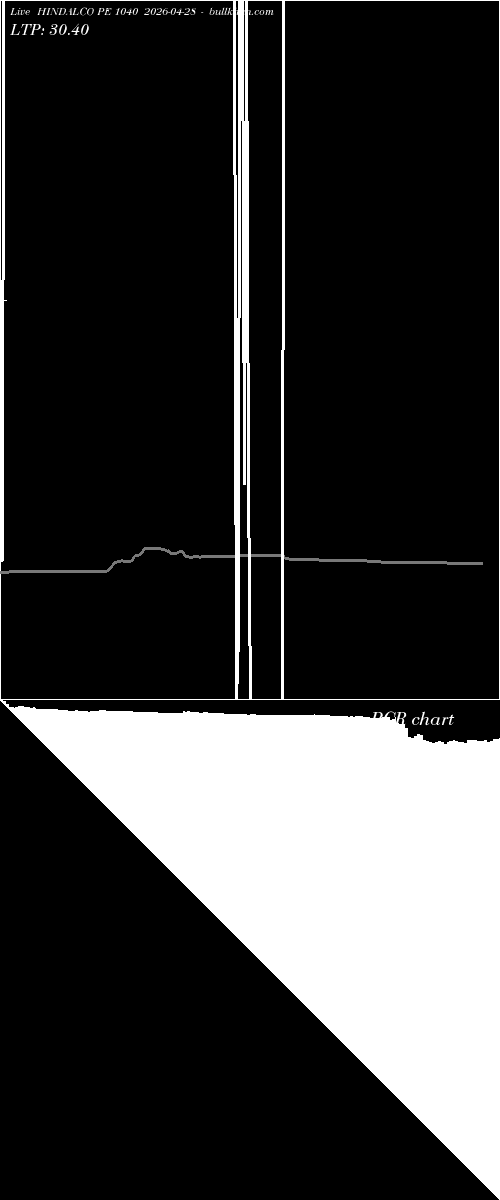  option chart HINDALCO PE 1040 2026-04-28 