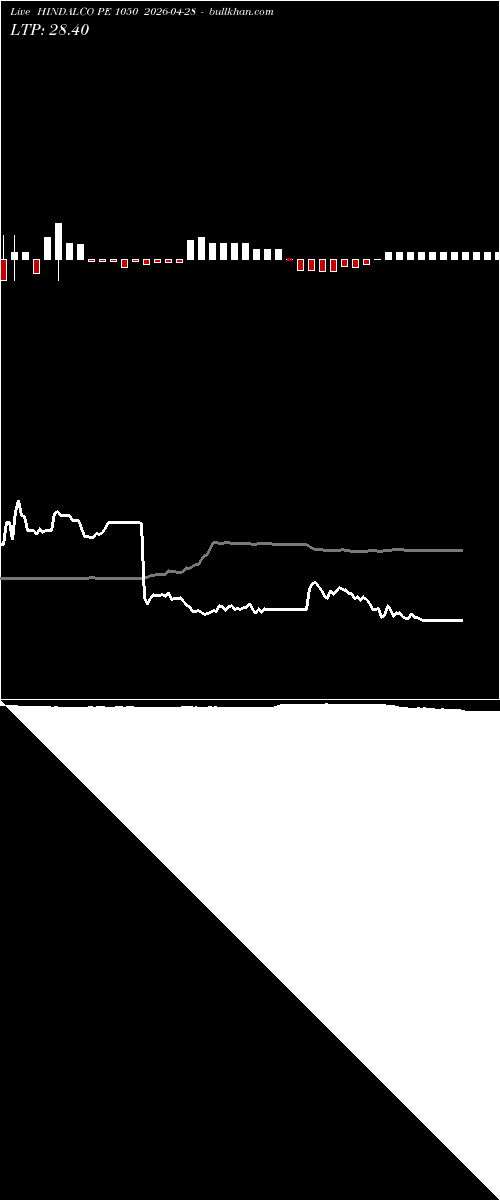  option chart HINDALCO PE 1050 2026-04-28 