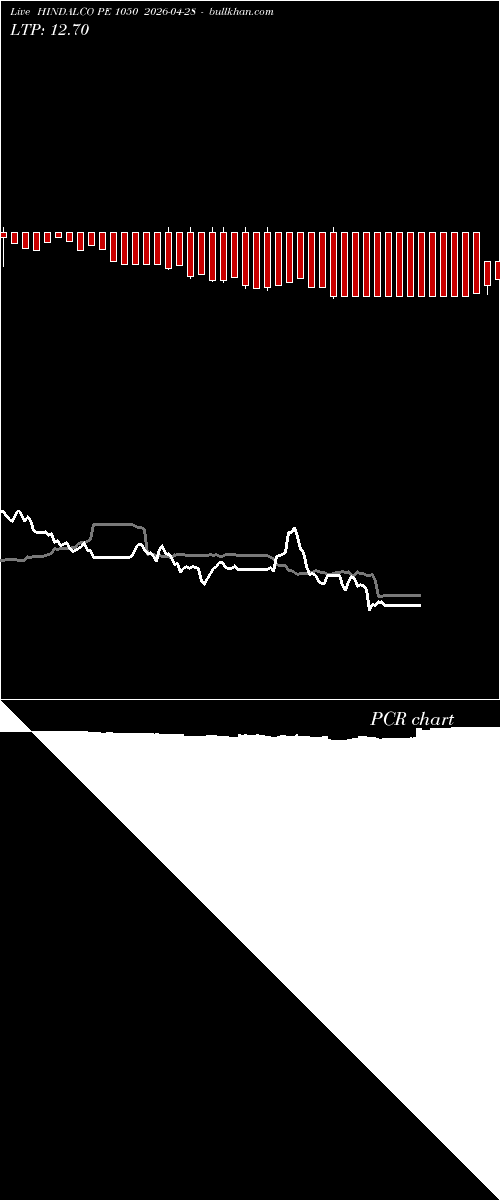  option chart HINDALCO PE 1050 2026-04-28 
