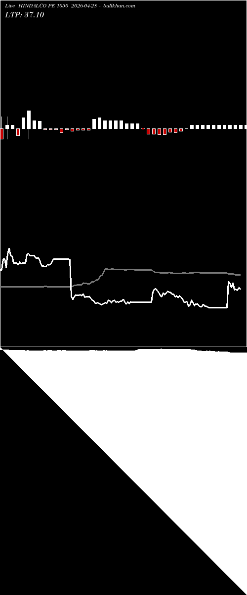  option chart HINDALCO PE 1050 2026-04-28 