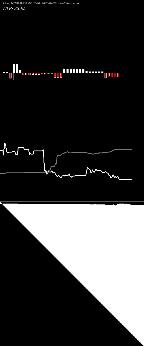  option chart HINDALCO PE 1060 2026-04-28 