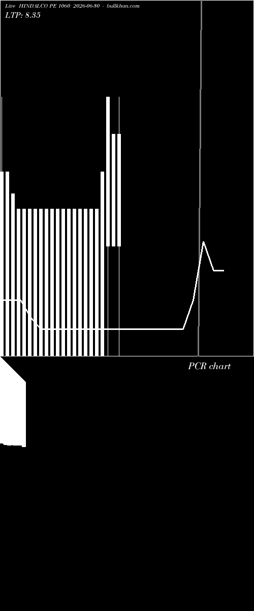  option chart HINDALCO PE 1060 2026-06-30 