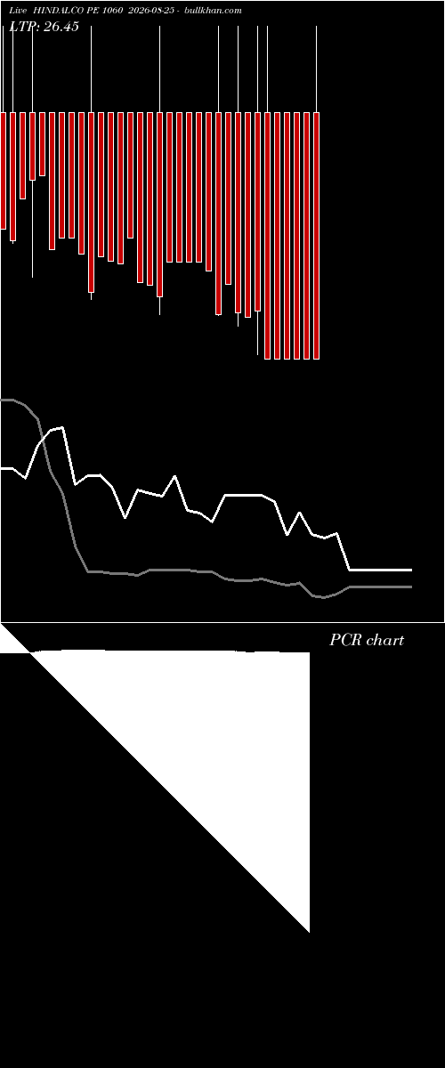  option chart HINDALCO PE 1060 2026-08-25 