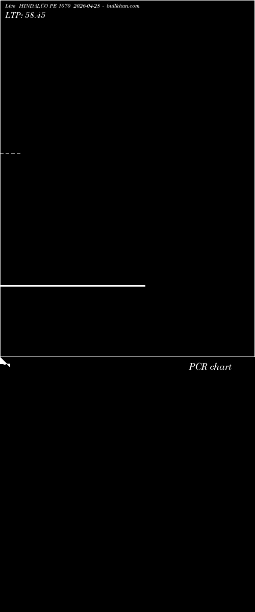  option chart HINDALCO PE 1070 2026-04-28 