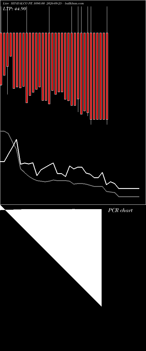  option chart HINDALCO PE 1080.00 2026-08-25 