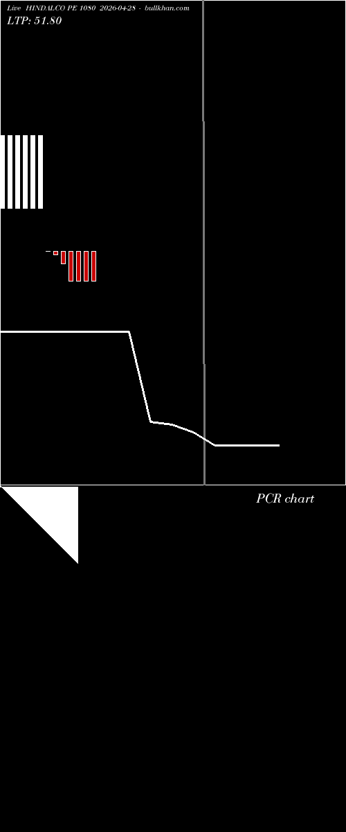  option chart HINDALCO PE 1080 2026-04-28 