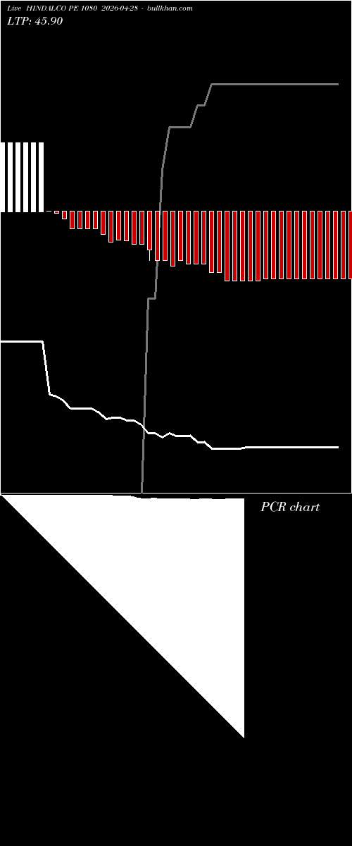  option chart HINDALCO PE 1080 2026-04-28 