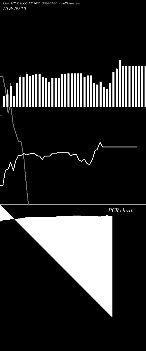 option chart HINDALCO PE 1080 2026-05-26 