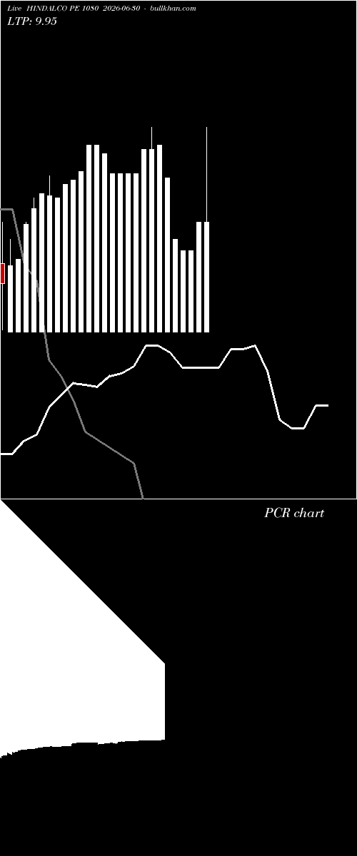  option chart HINDALCO PE 1080 2026-06-30 