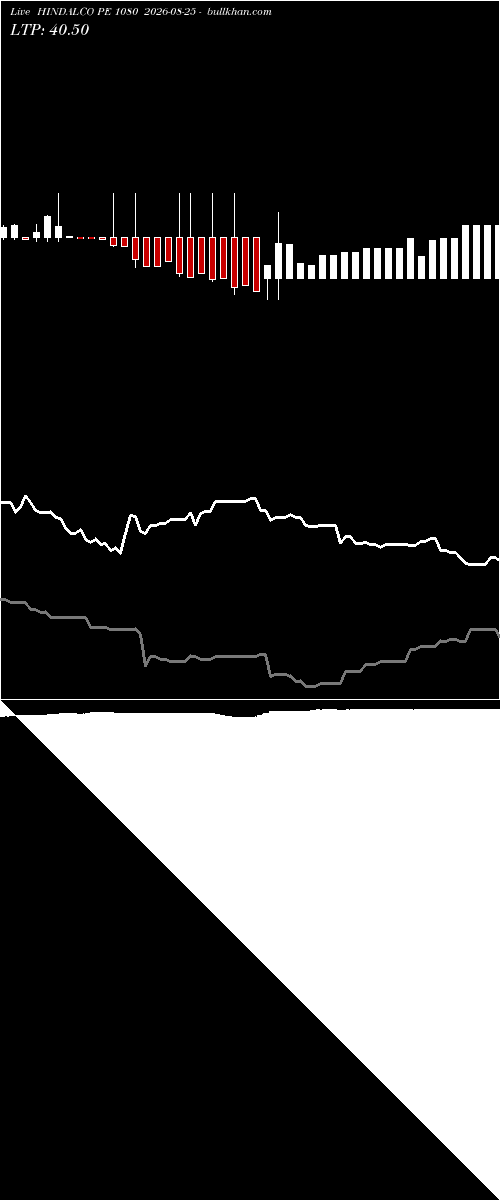 option chart HINDALCO PE 1080 2026-08-25 