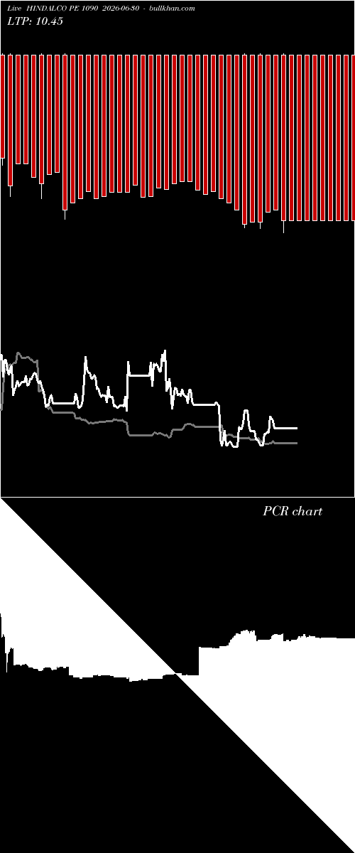  option chart HINDALCO PE 1090 2026-06-30 