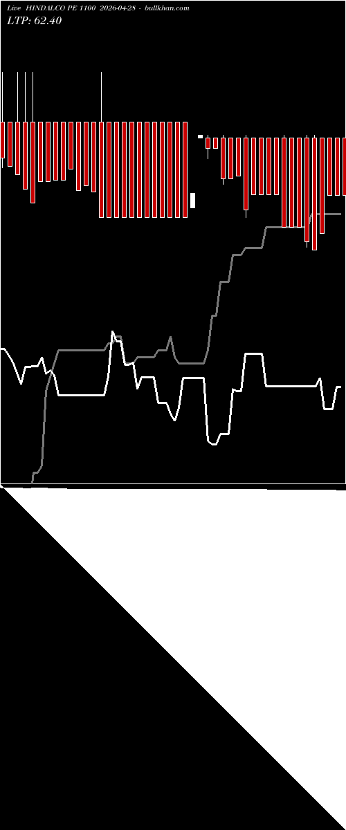  option chart HINDALCO PE 1100 2026-04-28 