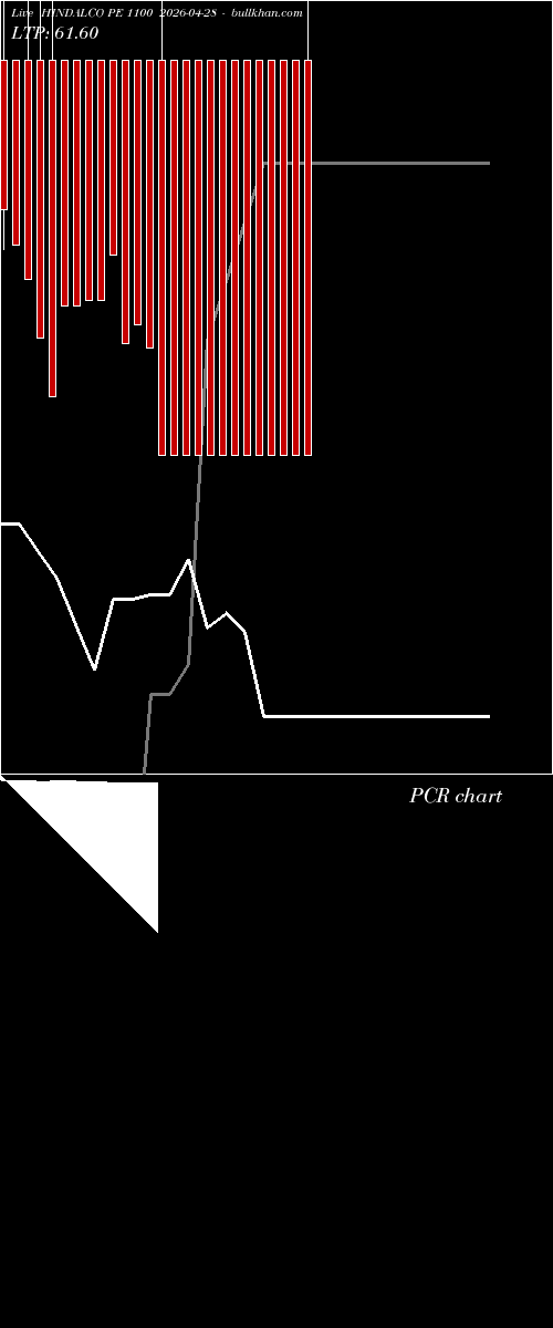  option chart HINDALCO PE 1100 2026-04-28 