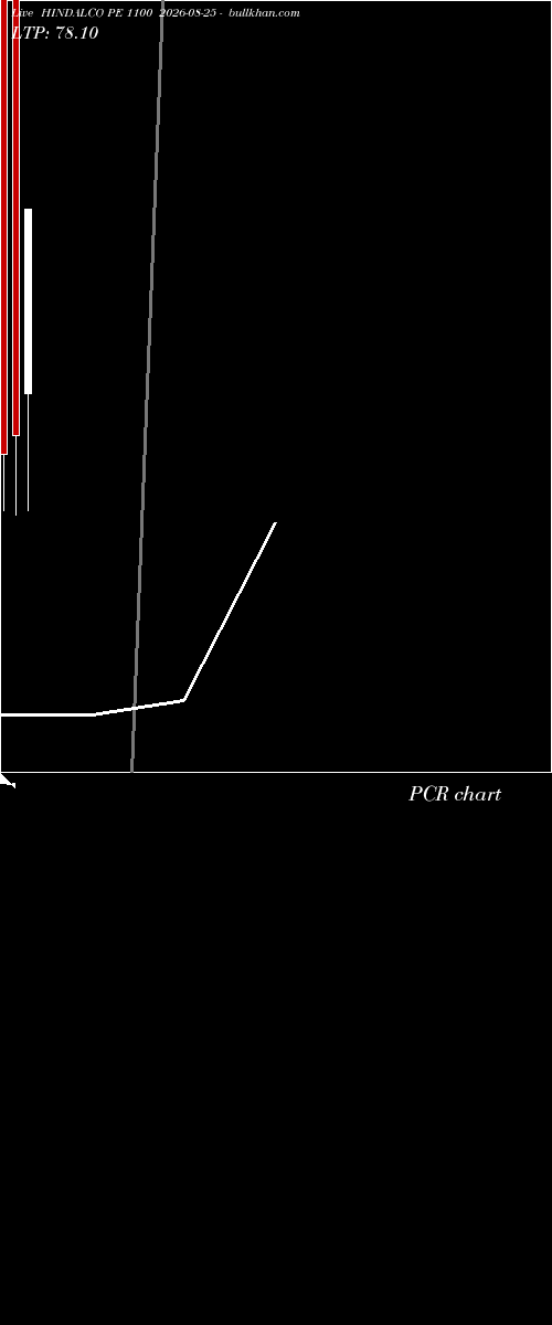  option chart HINDALCO PE 1100 2026-08-25 