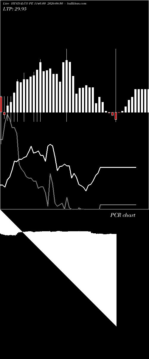  option chart HINDALCO PE 1140.00 2026-06-30 