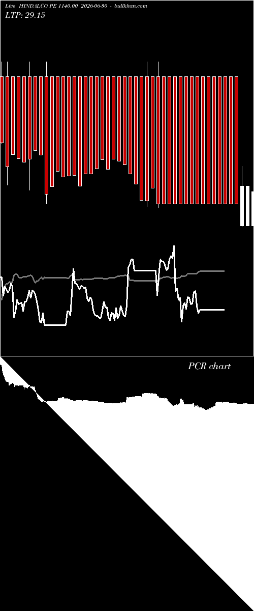  option chart HINDALCO PE 1140.00 2026-06-30 
