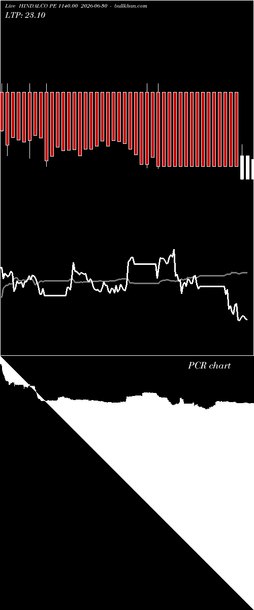  option chart HINDALCO PE 1140.00 2026-06-30 