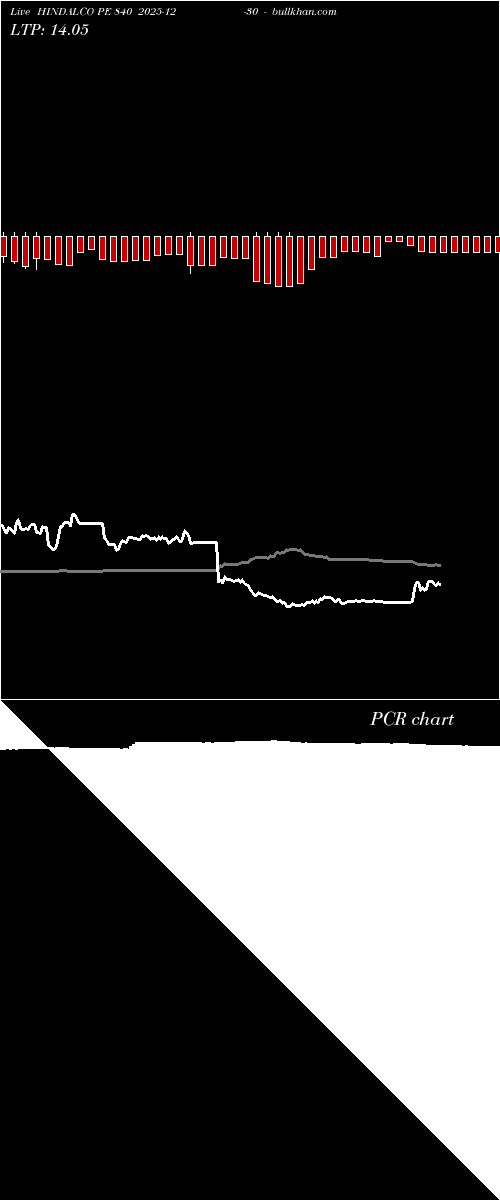  option chart HINDALCO PE 840 2025-12-30 