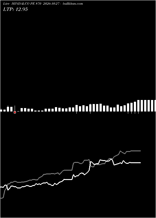  option chart HINDALCO PE 870 2026-10-27 