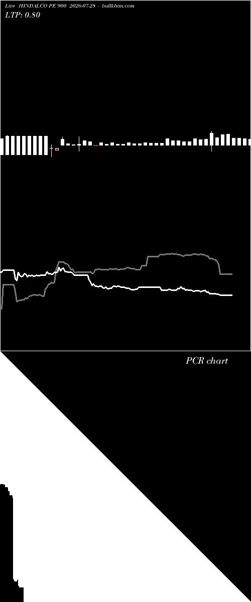  option chart HINDALCO PE 900 2026-07-28 