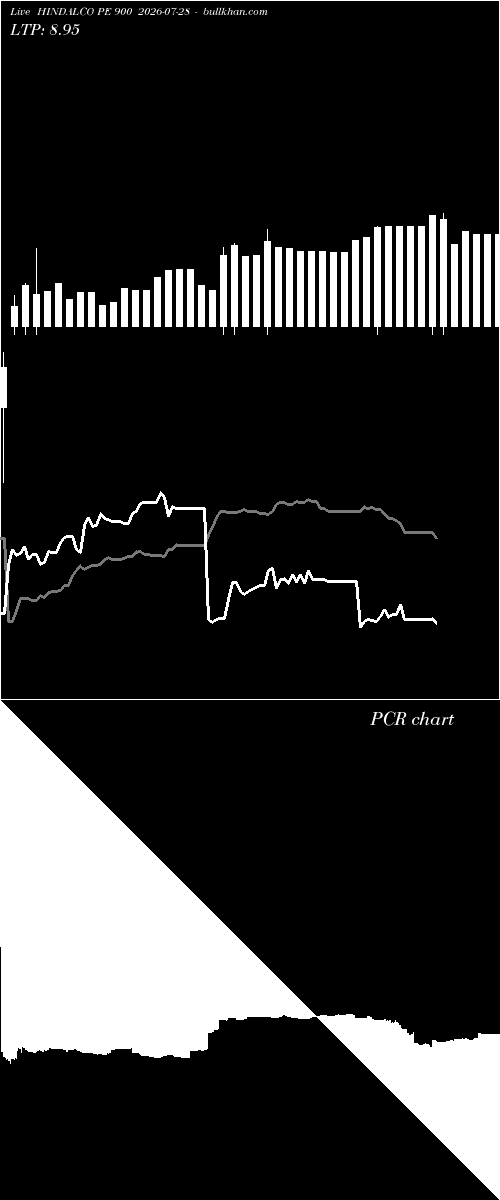  option chart HINDALCO PE 900 2026-07-28 