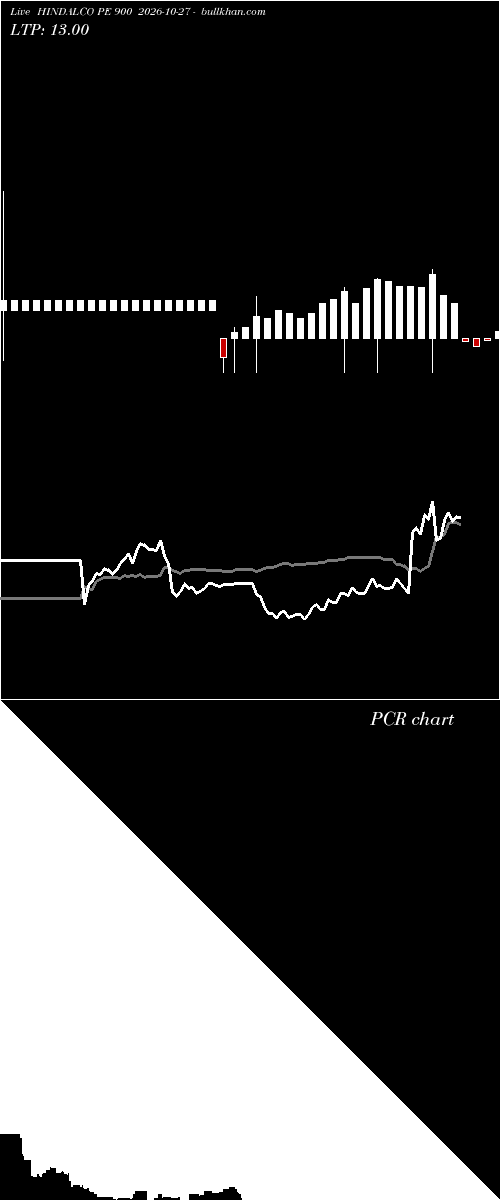  option chart HINDALCO PE 900 2026-10-27 