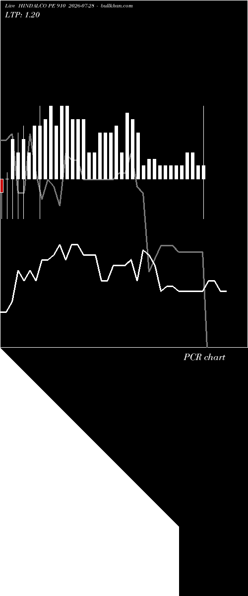  option chart HINDALCO PE 910 2026-07-28 