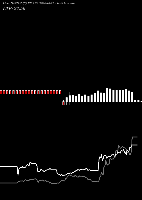  option chart HINDALCO PE 910 2026-10-27 