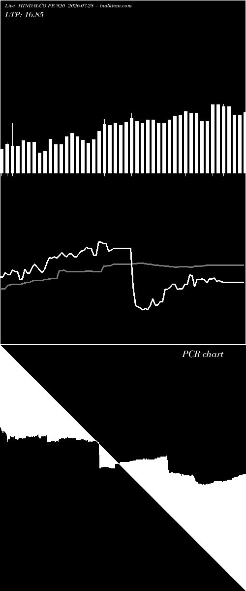 option chart HINDALCO PE 920 2026-07-28 