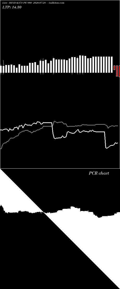  option chart HINDALCO PE 930 2026-07-28 