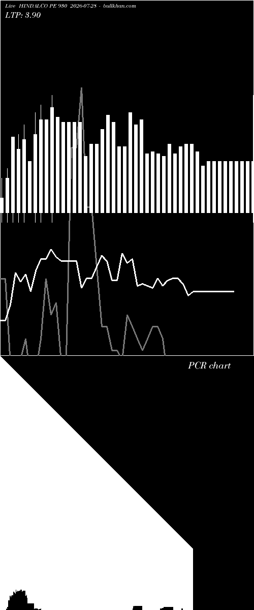  option chart HINDALCO PE 930 2026-07-28 