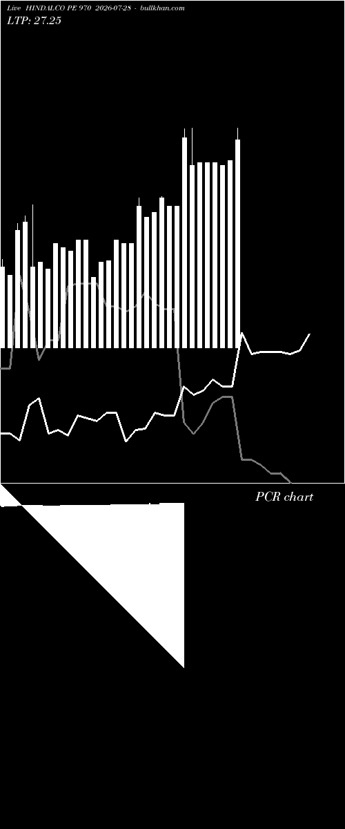  option chart HINDALCO PE 970 2026-07-28 