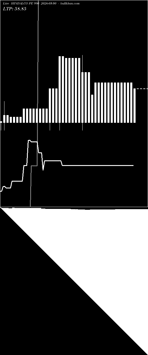  option chart HINDALCO PE 990 2026-03-30 