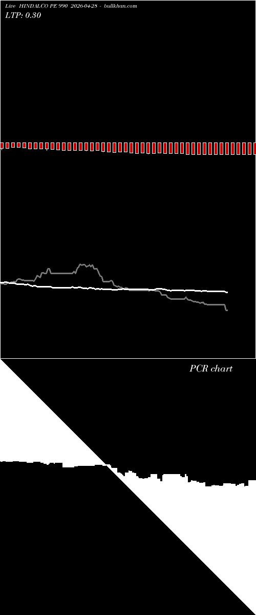  option chart HINDALCO PE 990 2026-04-28 