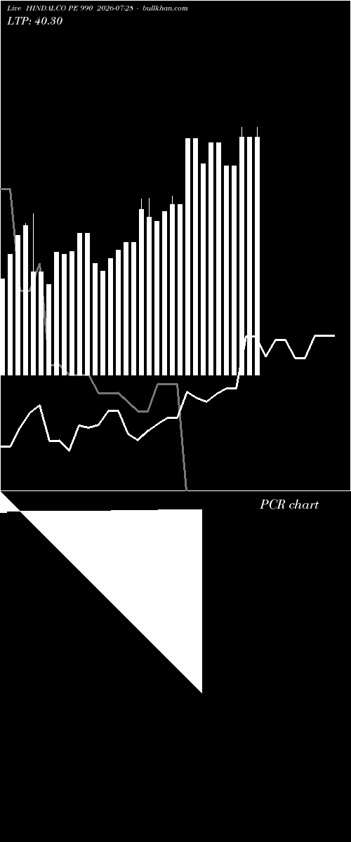  option chart HINDALCO PE 990 2026-07-28 