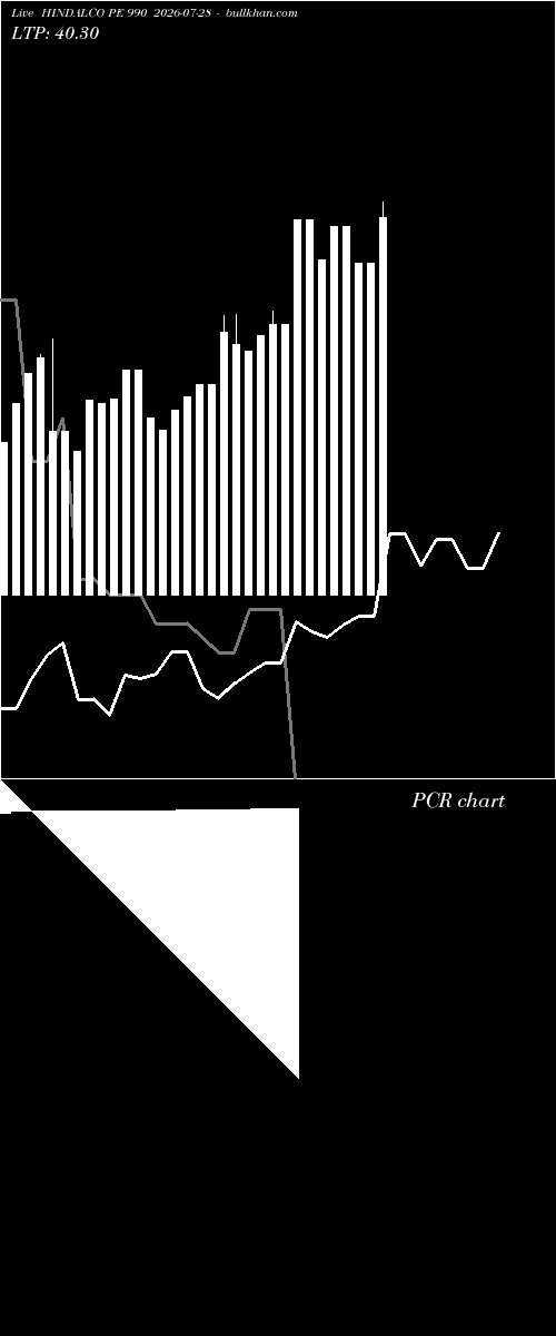  option chart HINDALCO PE 990 2026-07-28 