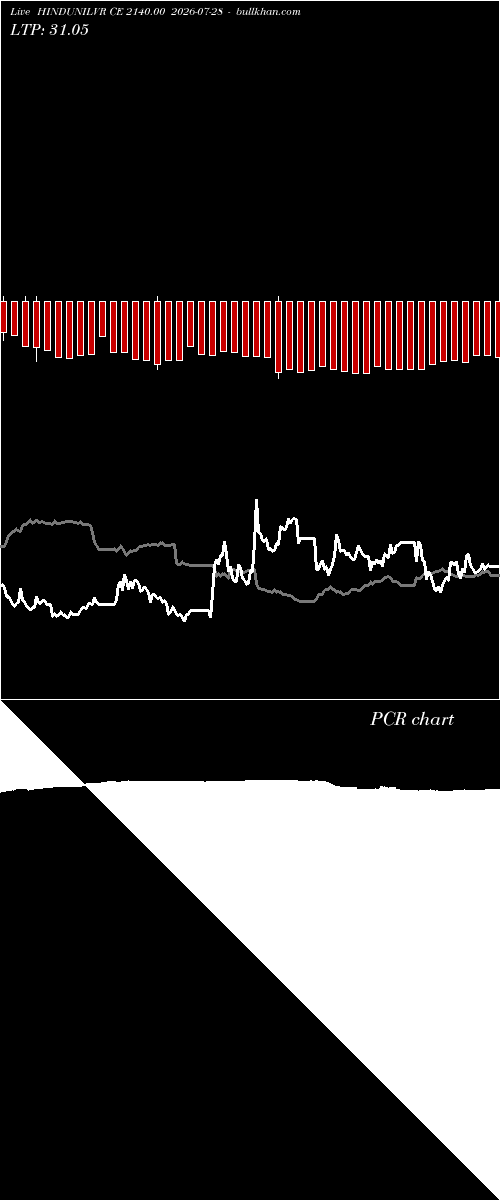  option chart HINDUNILVR CE 2140.00 2026-07-28 