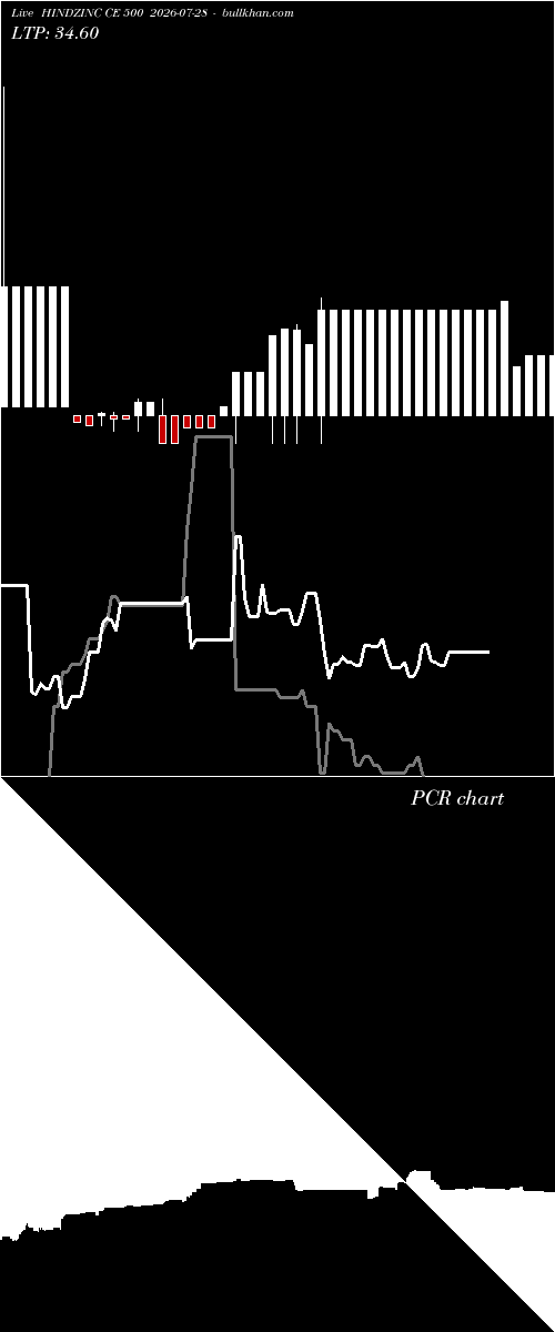  option chart HINDZINC CE 500 2026-07-28 