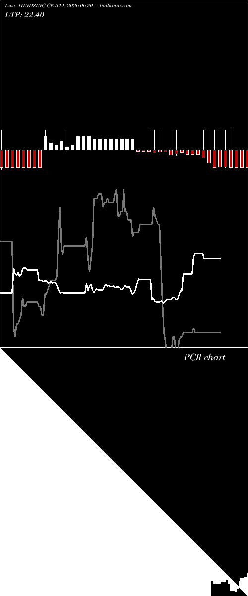  option chart HINDZINC CE 510 2026-06-30 