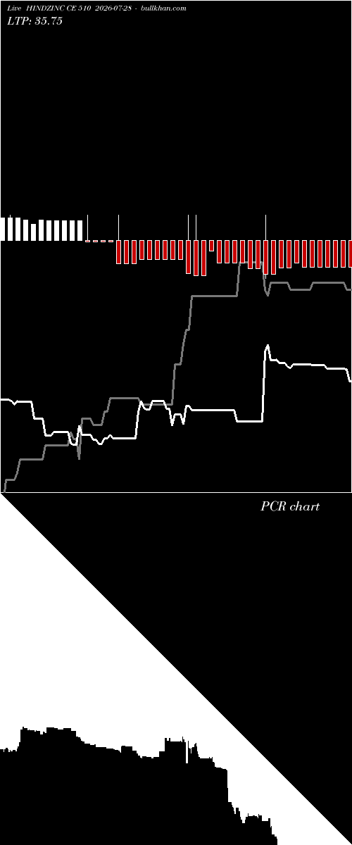  option chart HINDZINC CE 510 2026-07-28 