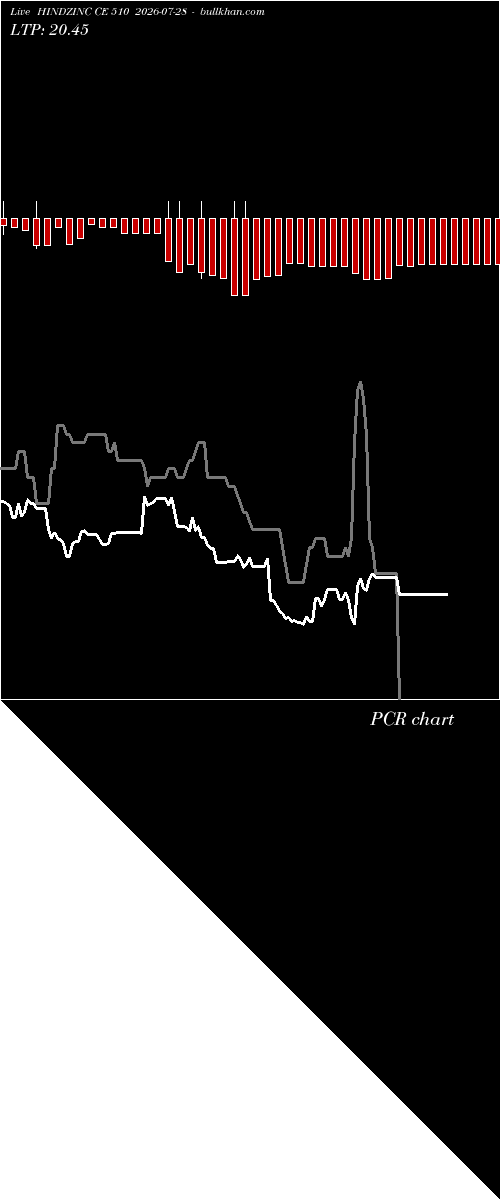  option chart HINDZINC CE 510 2026-07-28 