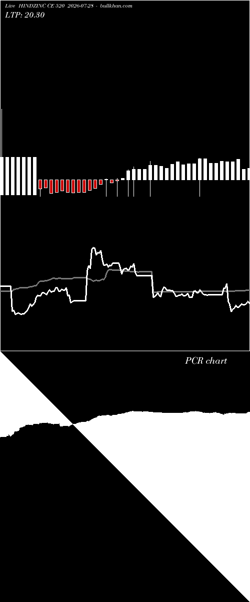  option chart HINDZINC CE 520 2026-07-28 