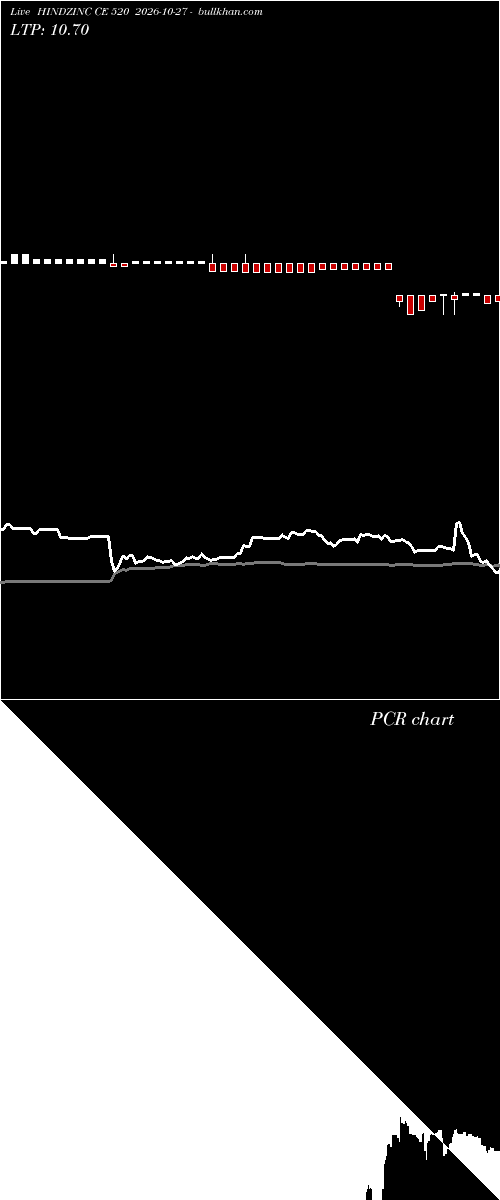  option chart HINDZINC CE 520 2026-10-27 