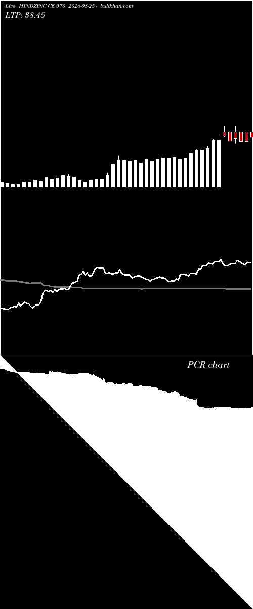  option chart HINDZINC CE 570 2026-08-25 