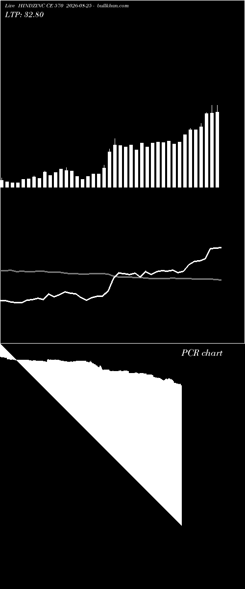  option chart HINDZINC CE 570 2026-08-25 