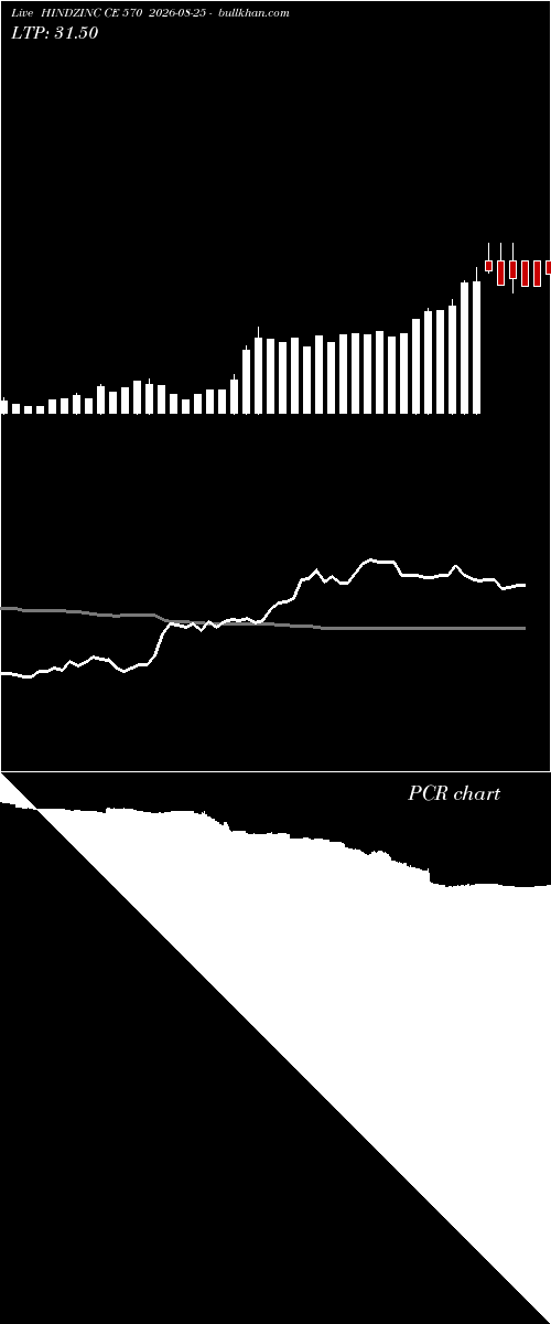  option chart HINDZINC CE 570 2026-08-25 