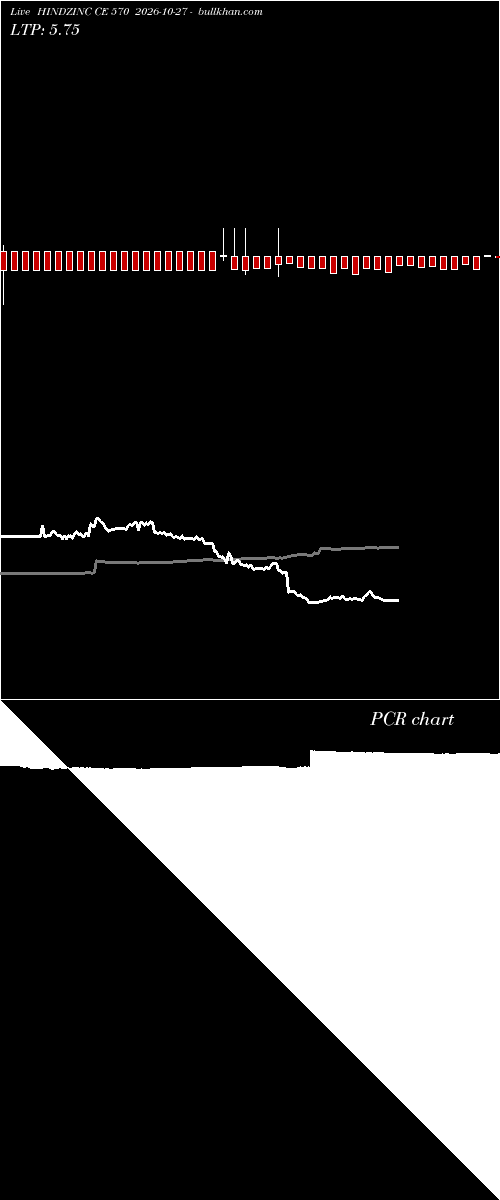  option chart HINDZINC CE 570 2026-10-27 