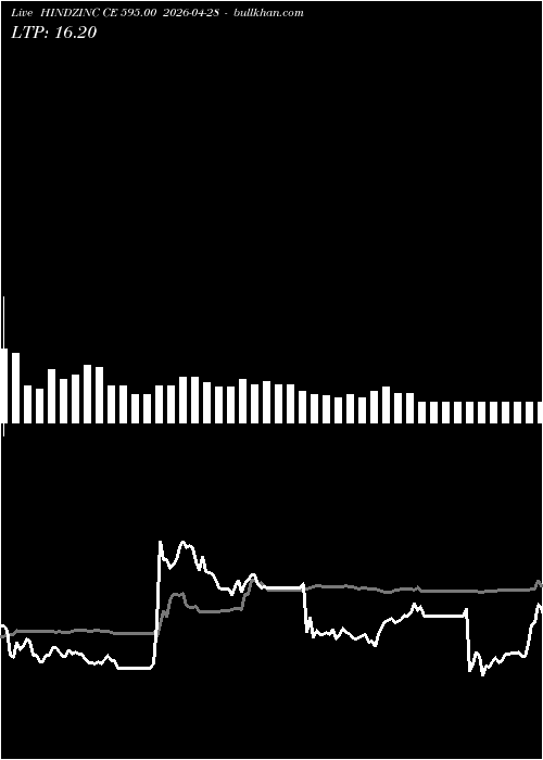  option chart HINDZINC CE 595.00 2026-04-28 